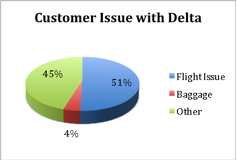 Customer_Issues_With_Delta